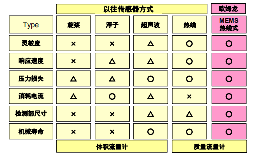 流量傳感器的原理及構造