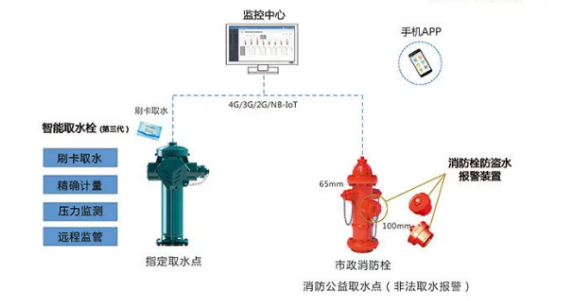 歐姆龍傳感器在智能消火栓遠程實時監管系統應用的機會