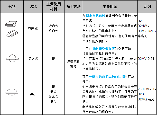 關(guān)于歐姆龍微動開關(guān)接點結(jié)構(gòu)，你了解多少？