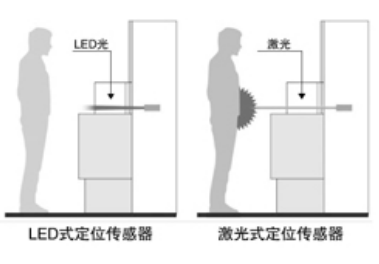 歐姆龍B5W-LB限定反射型傳感器在晶圓測試領域的應用